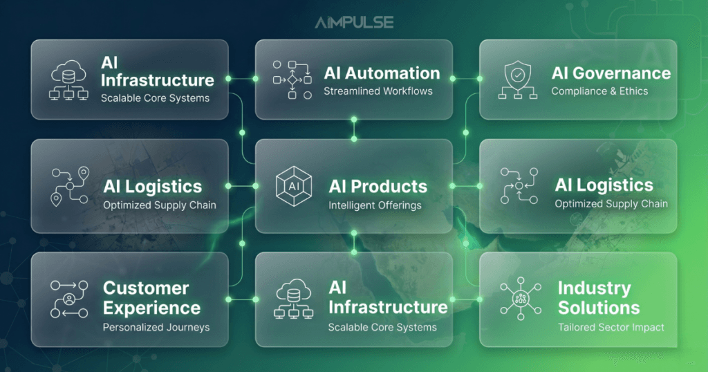 AImpulse AI Logistics Framework illustrating discover, assess, build, integrate, and scale stages for logistics AI implementation in the MENA region