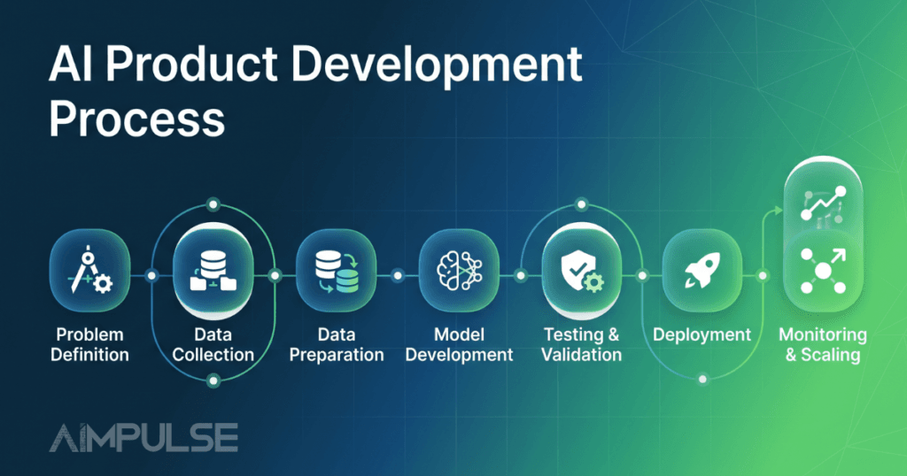 how to build AI product step by step AI MVP development process Europe