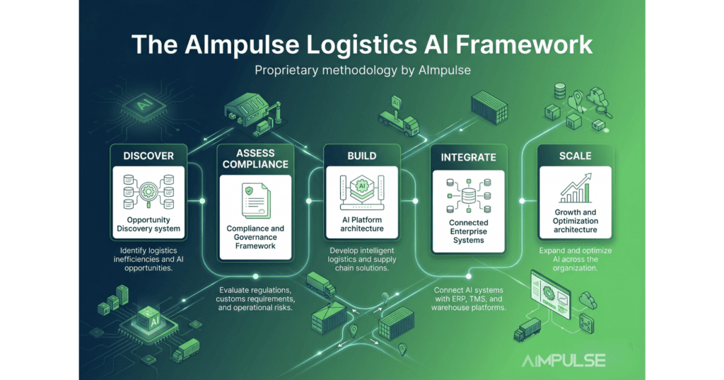 AImpulse Logistics AI Framework showing Discover, Assess Compliance, Build, Integrate, and Scale stages for AI implementation in logistics operations