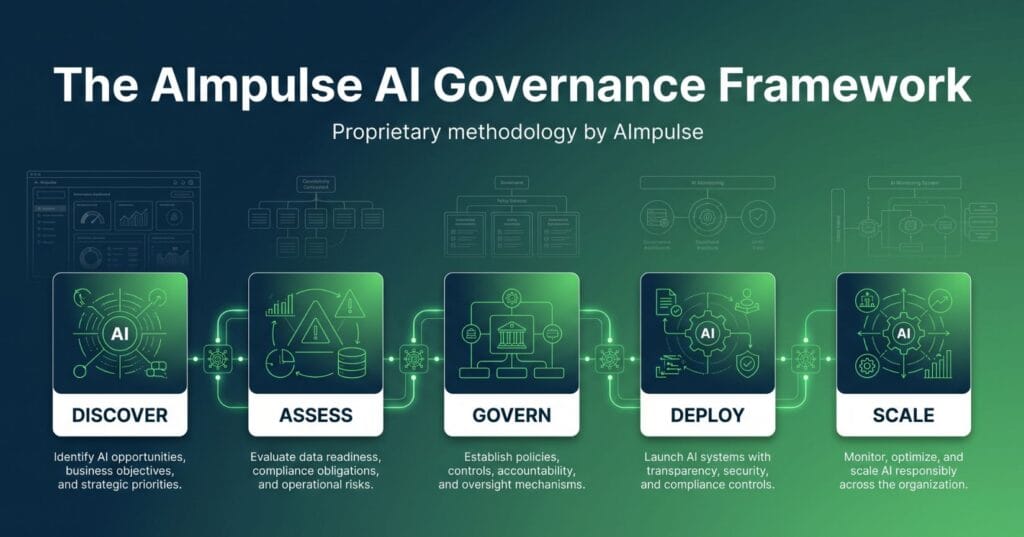AImpulse AI in Governance MENA Framework showing Discover Assess Govern Deploy and Scale stages