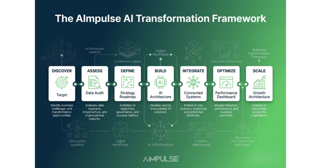 7 Essential AI Governance Principles Every MENA Business Needs in 2026