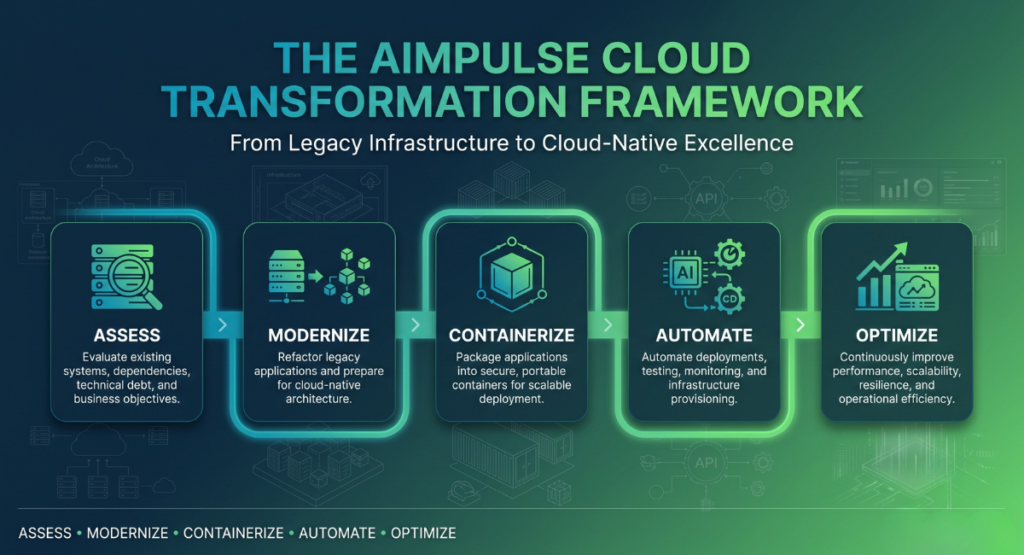 Cloud-Native Architecture Explained