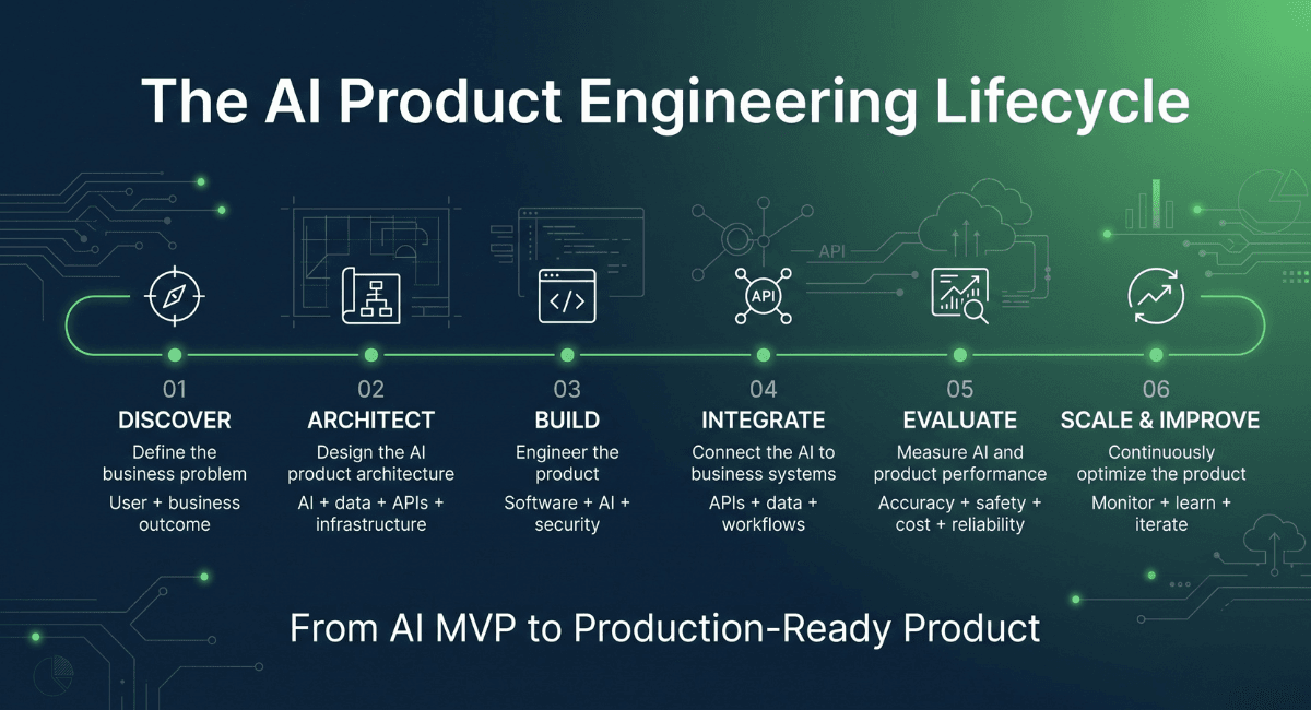 AI Product Engineering lifecycle from MVP to production