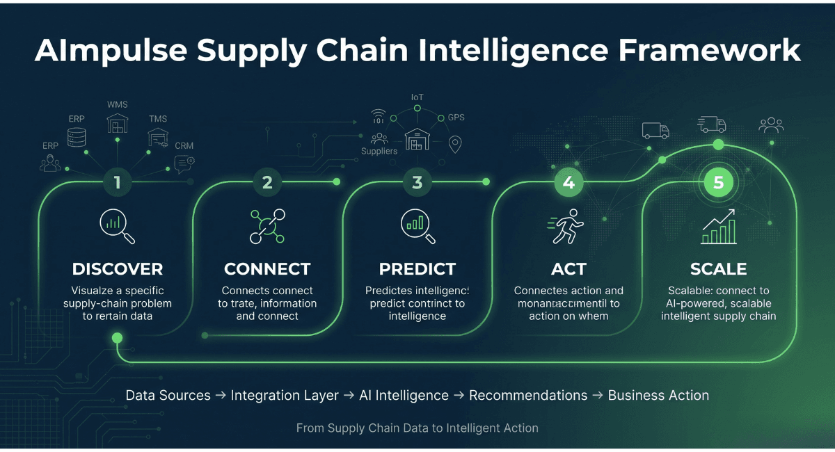 AImpulse Supply Chain Intelligence Framework