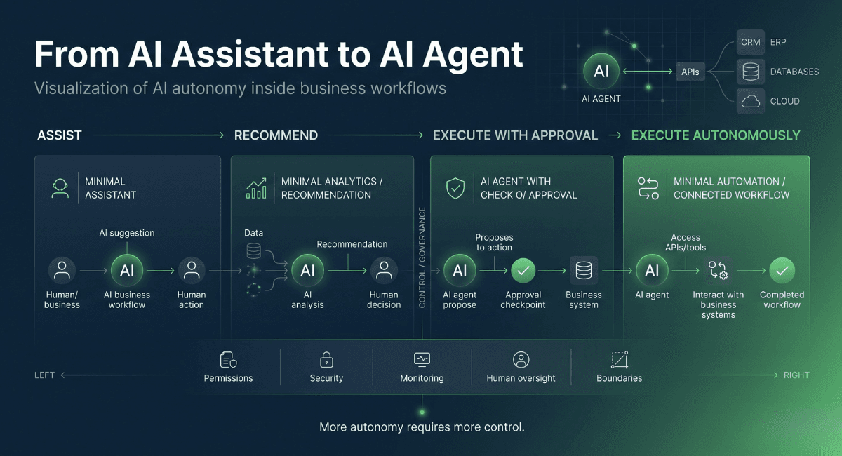 From AI assistant to AI agent showing the evolution of agentic AI workflows